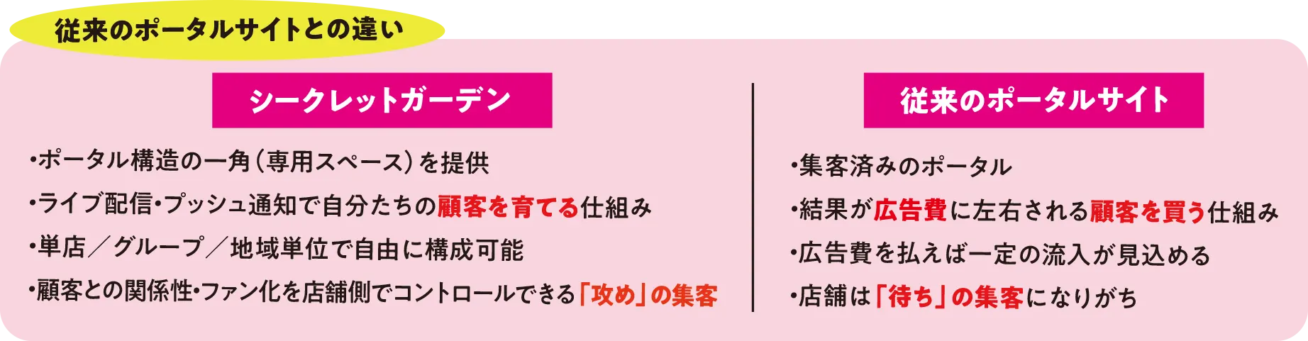 従来のポータルサイトとの違い シークレットガーデン•ポータル構造の一角（専用スペース）を提供•ライブ配信・プッシュ通知で自分たちの顧客を育てる仕組み•単店／グループ／地域単位で自由に構成可能•顧客との関係性・ファン化を店舗側でコントロールできる「攻め」の集客 従来のポータルサイト•集客済みのポータル•結果が広告費に左右される顧客を買う仕組み•広告費を払えば一定の流入が見込める•店舗は「待ち」の集客になりがち